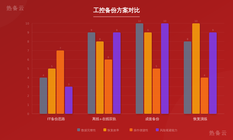 热备云-方案对比