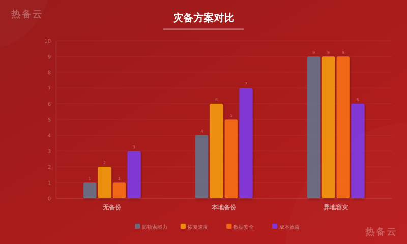 热备云-方案对比