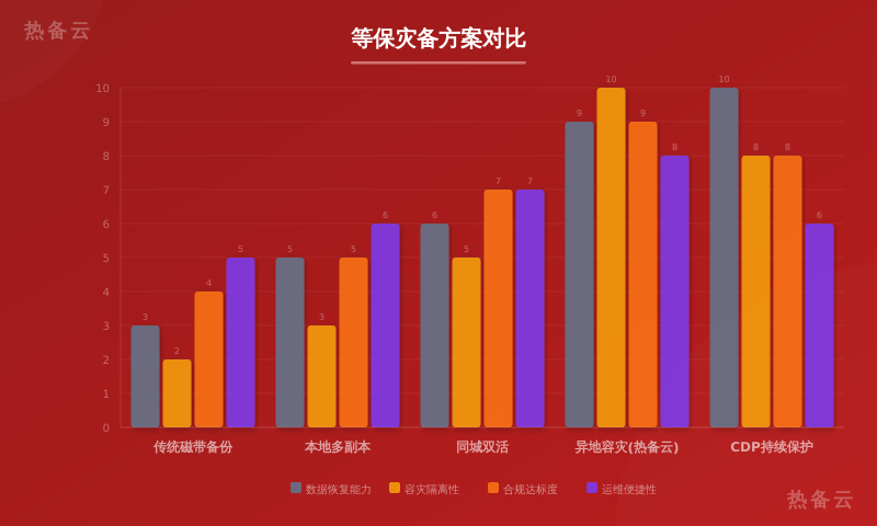 热备云-方案对比
