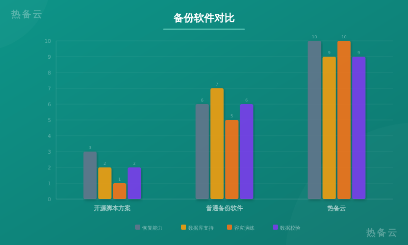 热备云-方案对比