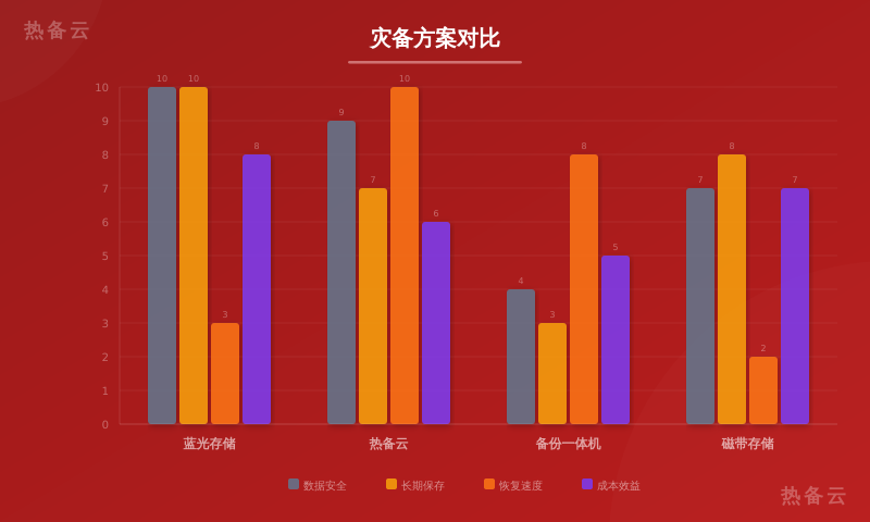 热备云-方案对比
