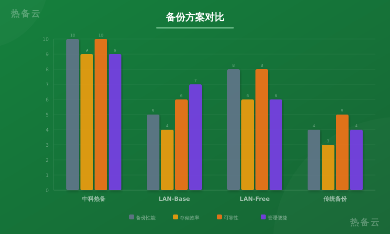 热备云-方案对比