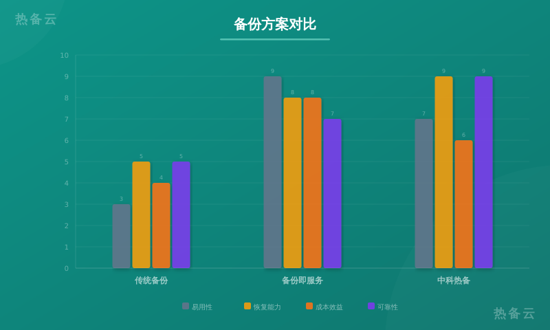 热备云-方案对比