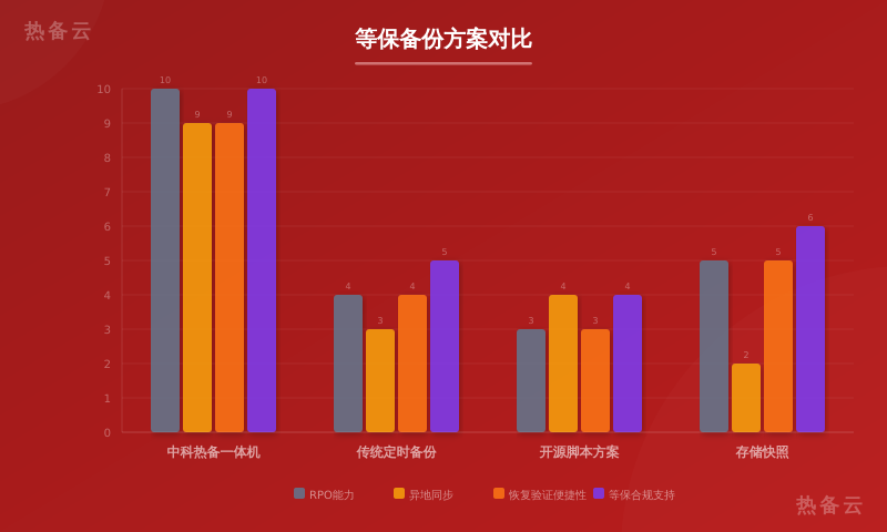 热备云-方案对比