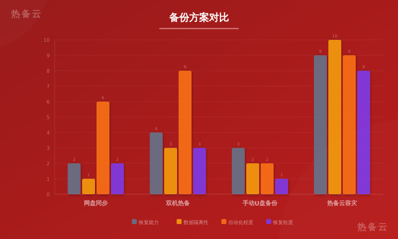 热备云-方案对比