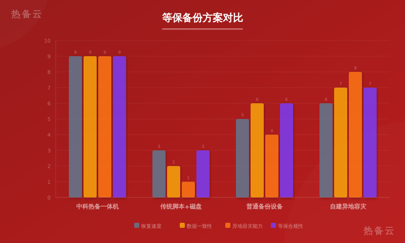 热备云-方案对比