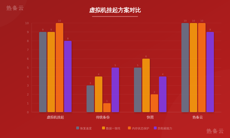 热备云-方案对比