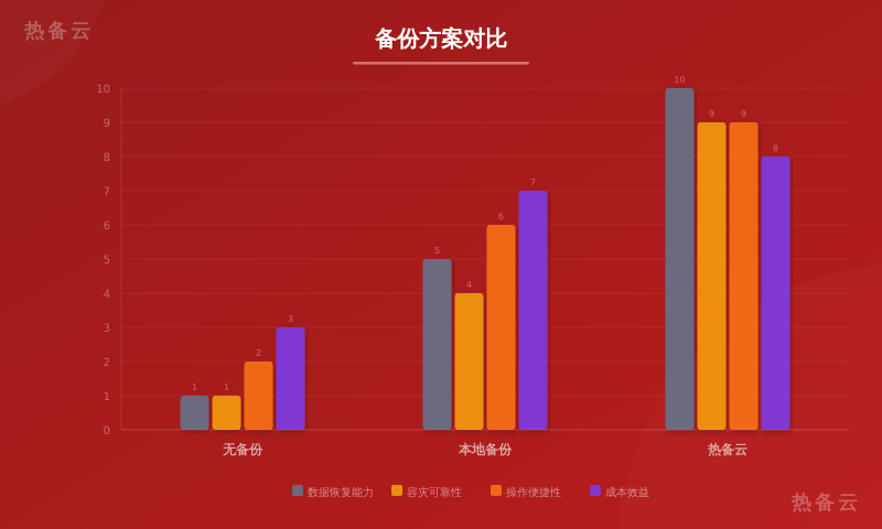 热备云-方案对比