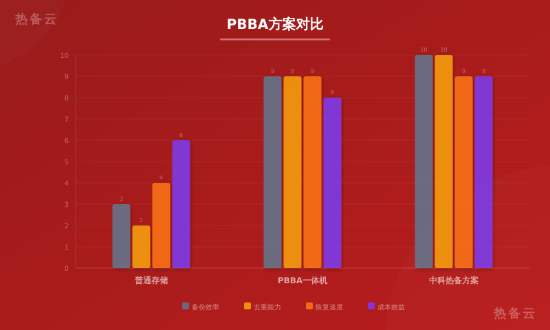 热备云-方案对比