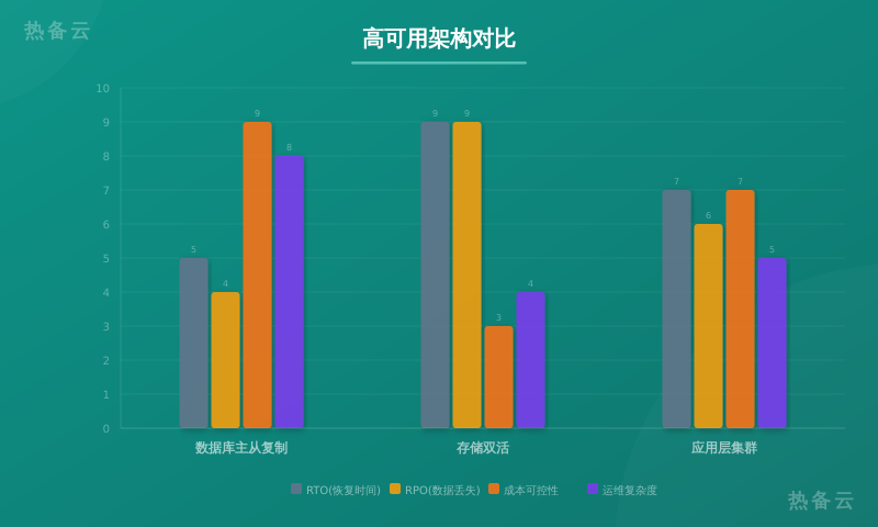 热备云-方案对比