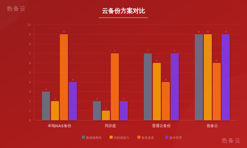 热备云-方案对比
