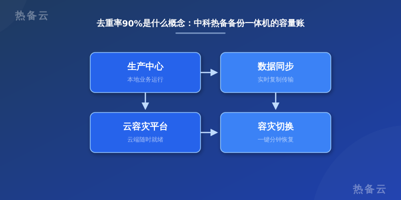 热备云-流程分析