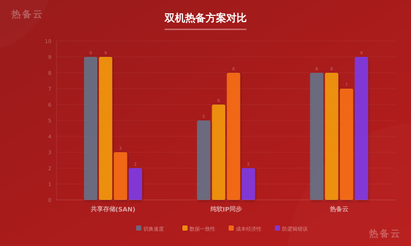 热备云-方案对比