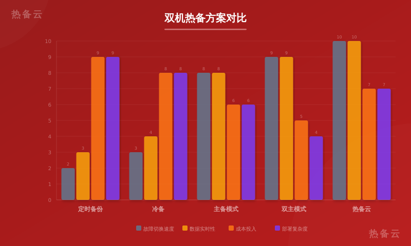 热备云-方案对比