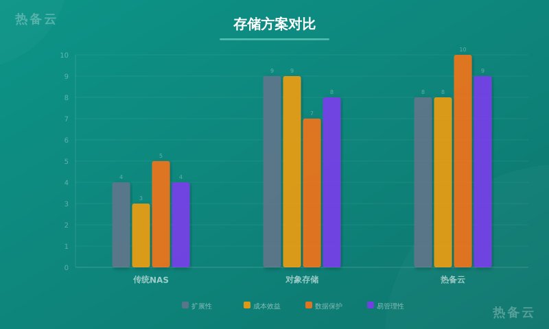 热备云-方案对比
