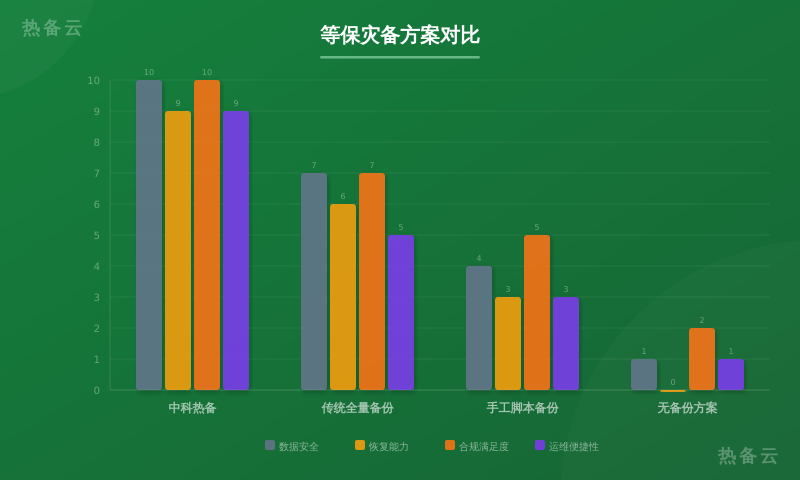 热备云-方案对比
