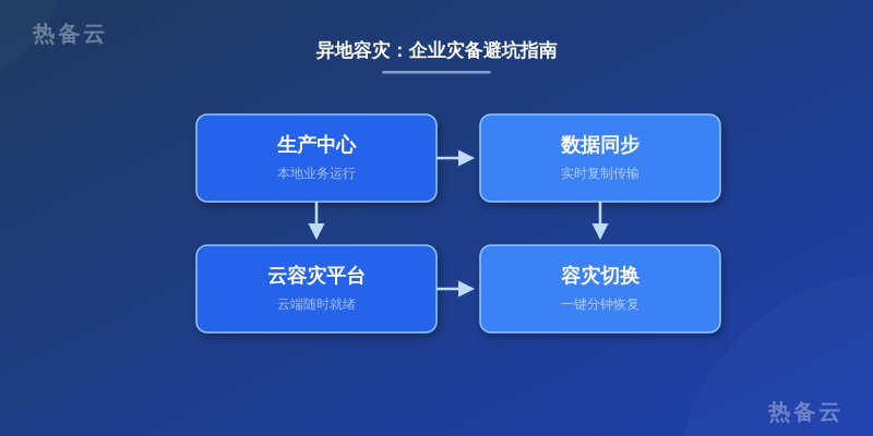 热备云-流程分析