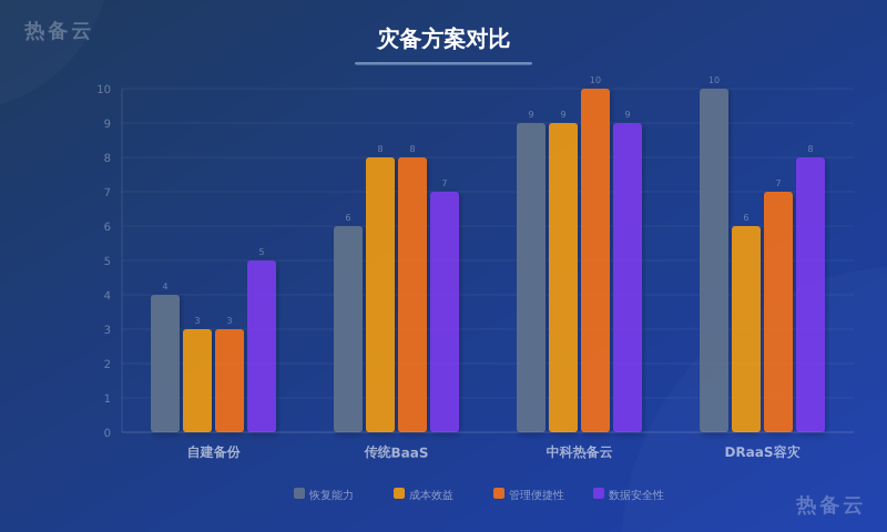 热备云-方案对比