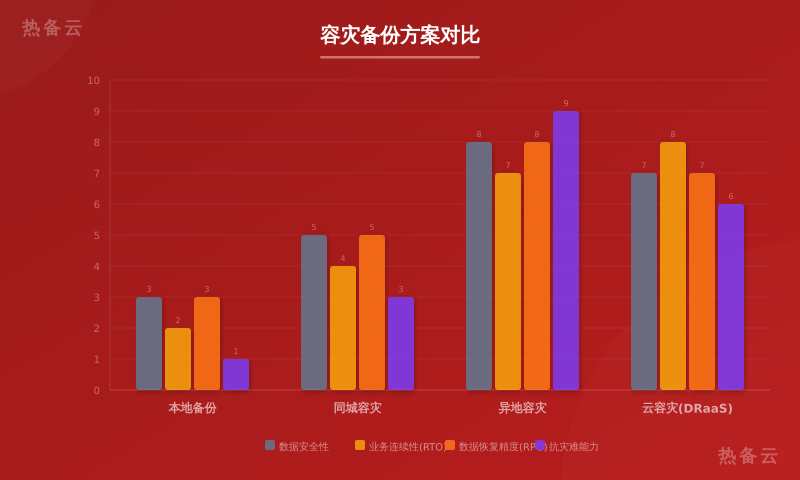 热备云-方案对比