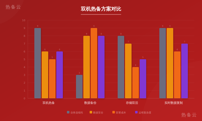 热备云-方案对比