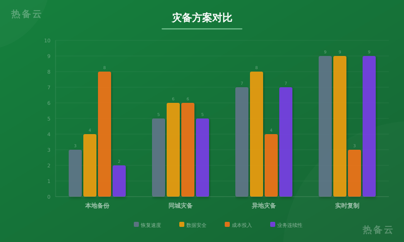 热备云-方案对比