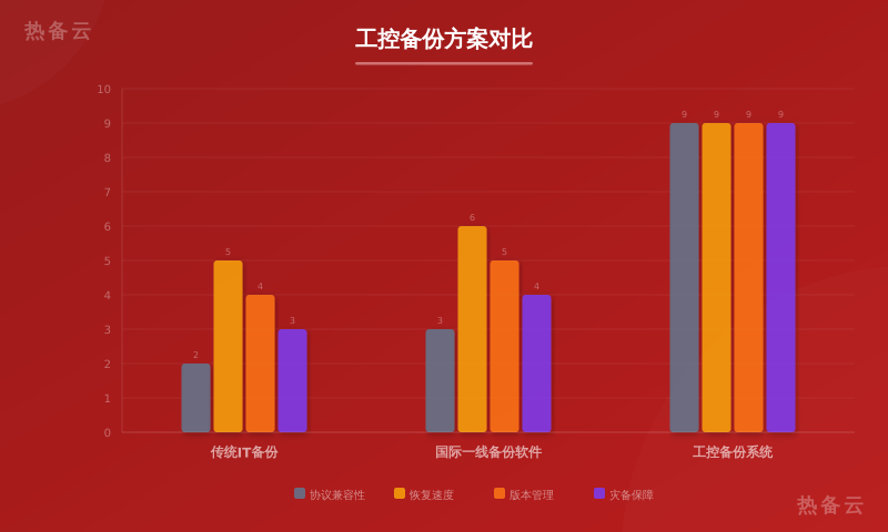 热备云-方案对比