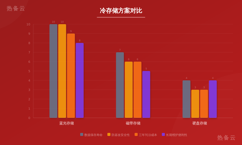 热备云-方案对比