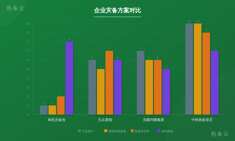 热备云-方案对比