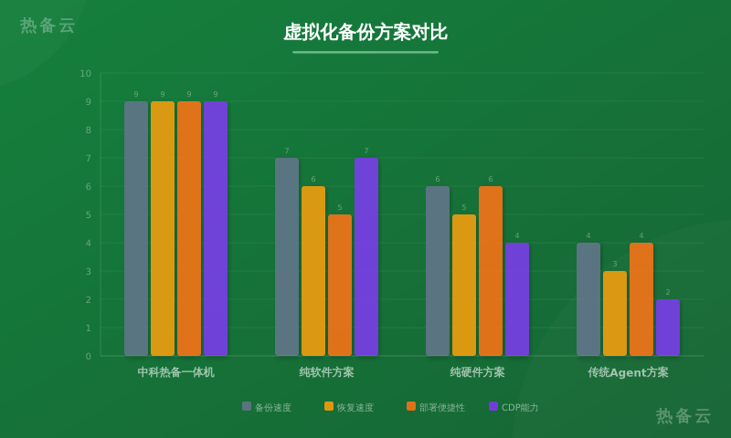 热备云-方案对比