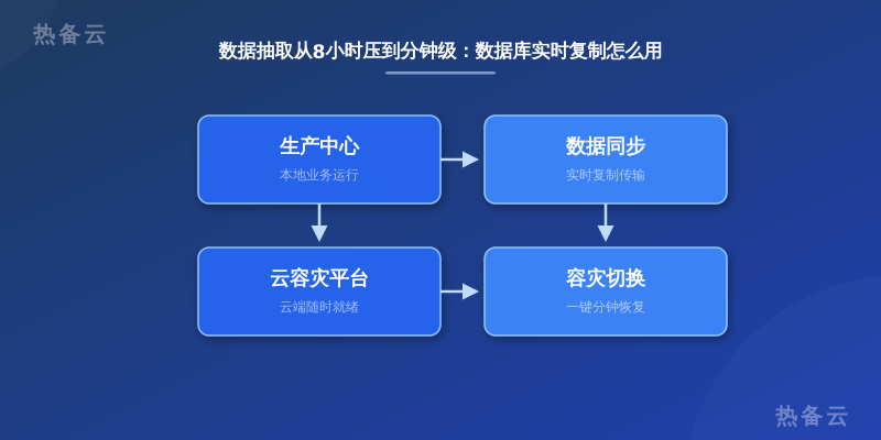 热备云-流程分析