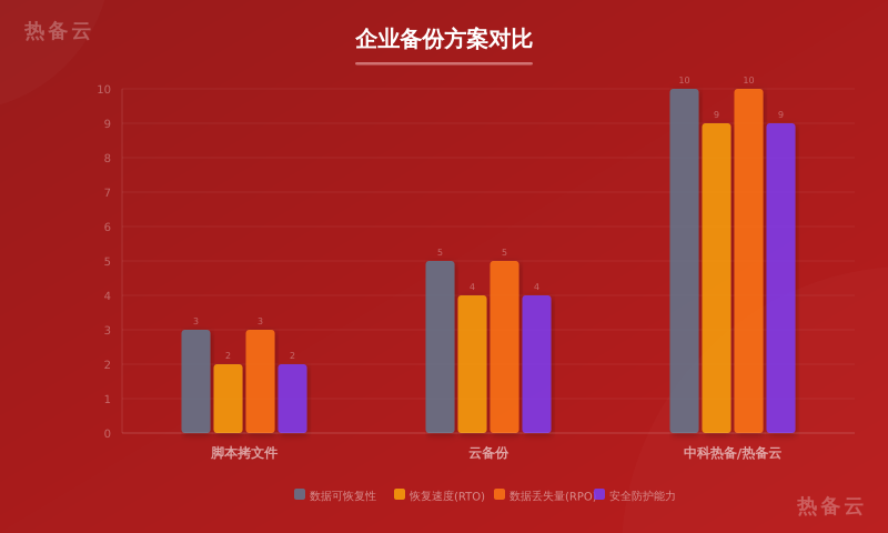 热备云-方案对比