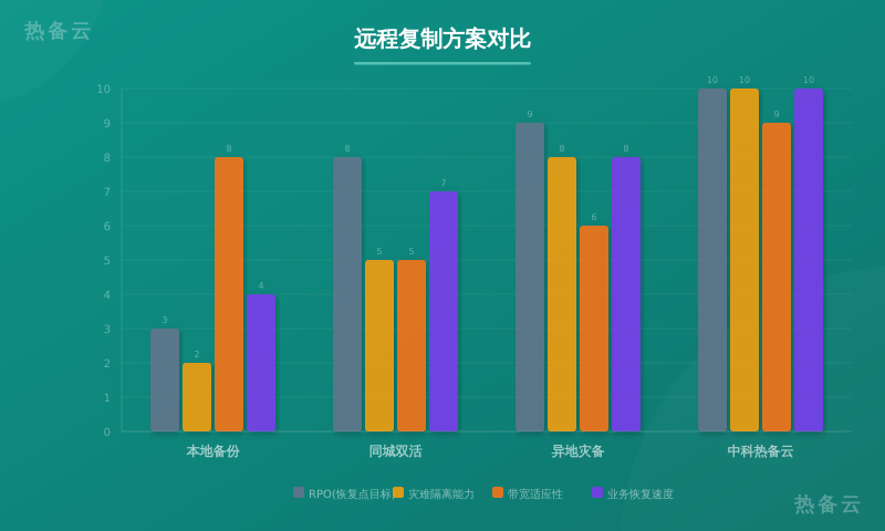 热备云-方案对比