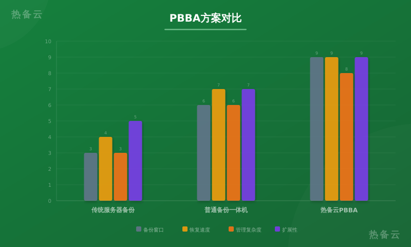 热备云-方案对比