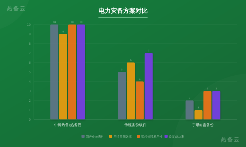 热备云-方案对比