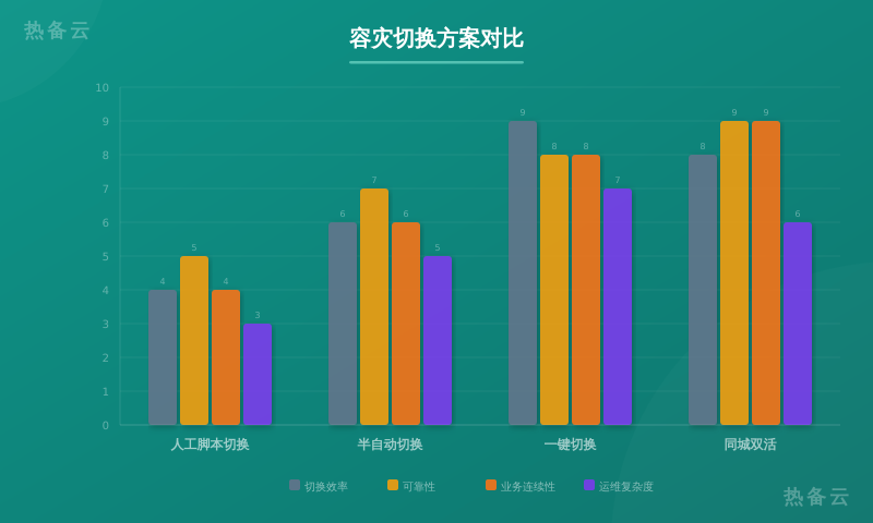 热备云-方案对比