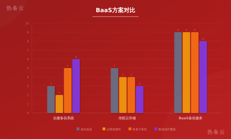 热备云-方案对比