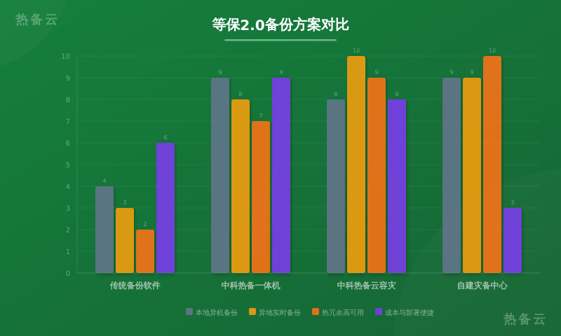 热备云-方案对比