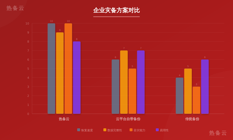 热备云-方案对比