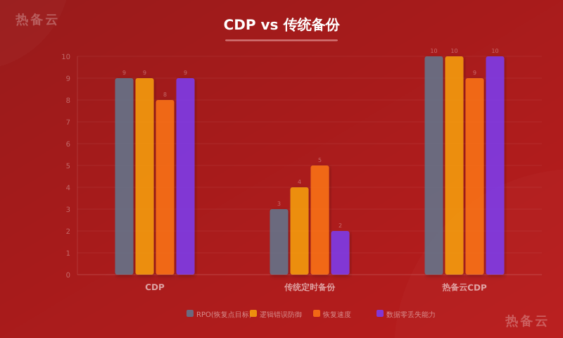 热备云-方案对比