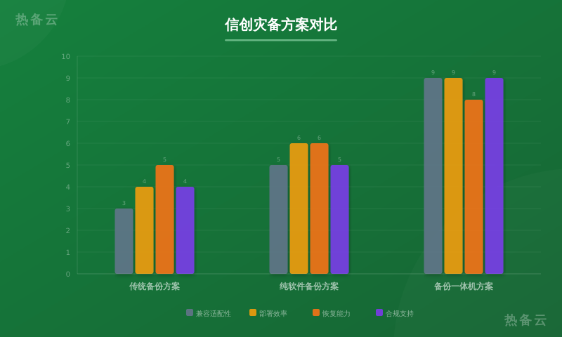热备云-方案对比