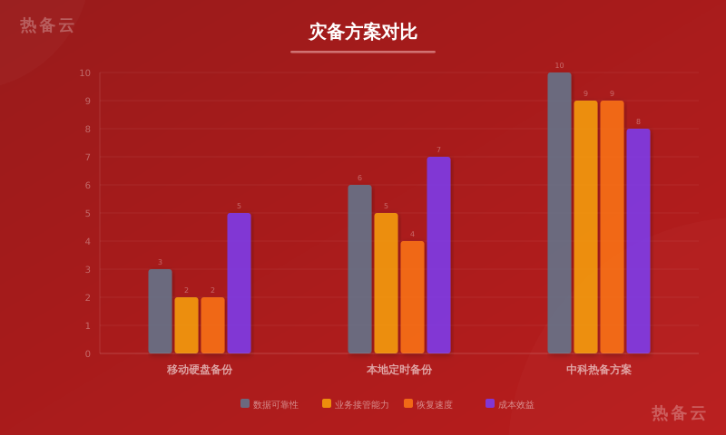 热备云-方案对比
