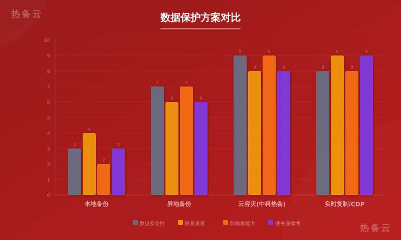 热备云-方案对比