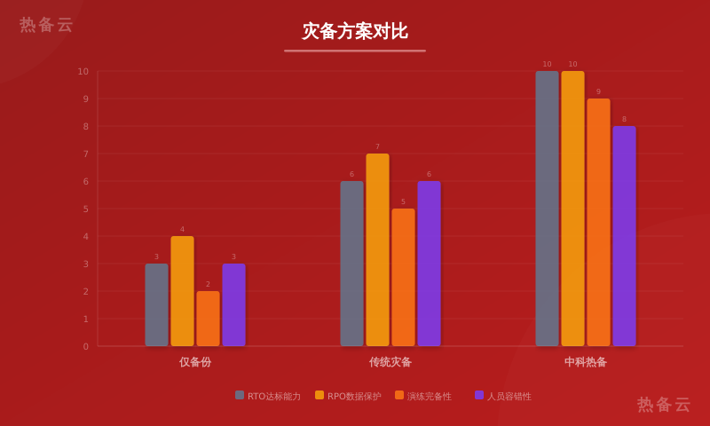 热备云-方案对比