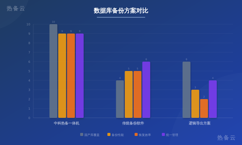 热备云-方案对比