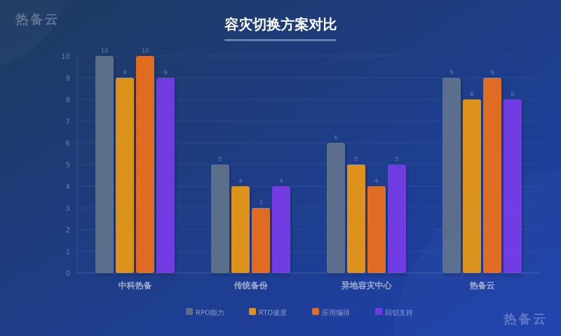 热备云-方案对比