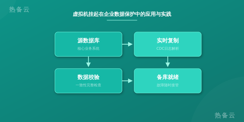 热备云-流程分析