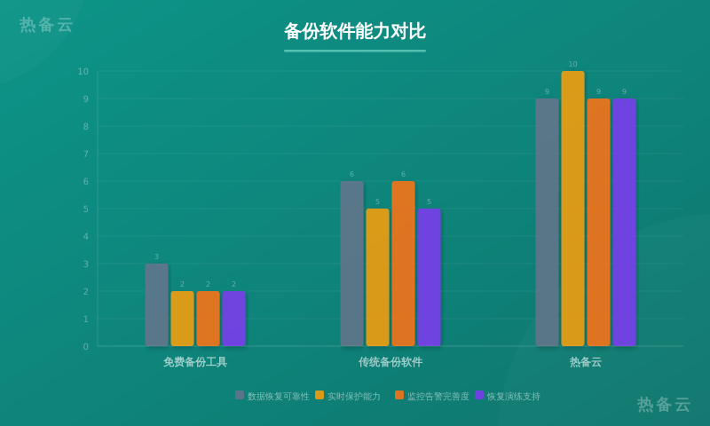 热备云-方案对比