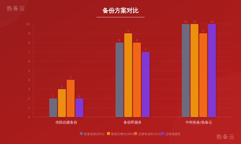 热备云-方案对比