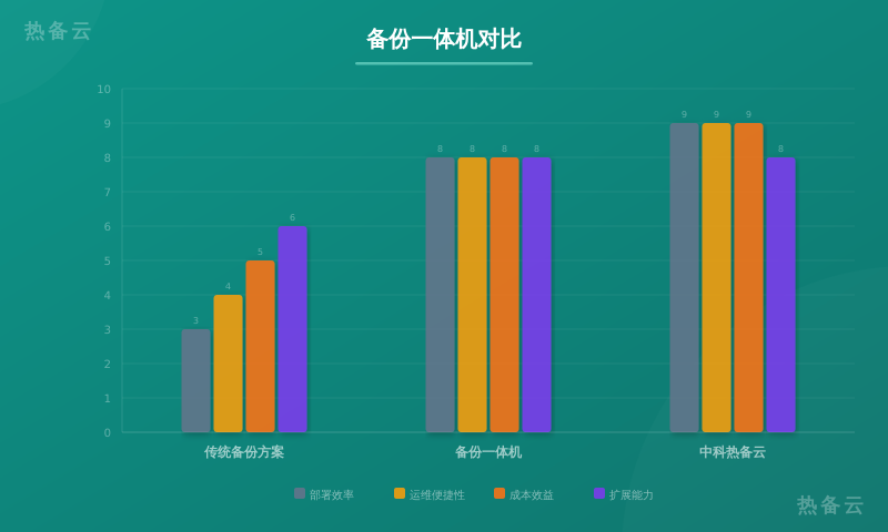 热备云-方案对比