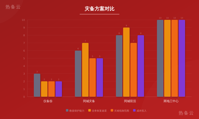 热备云-方案对比